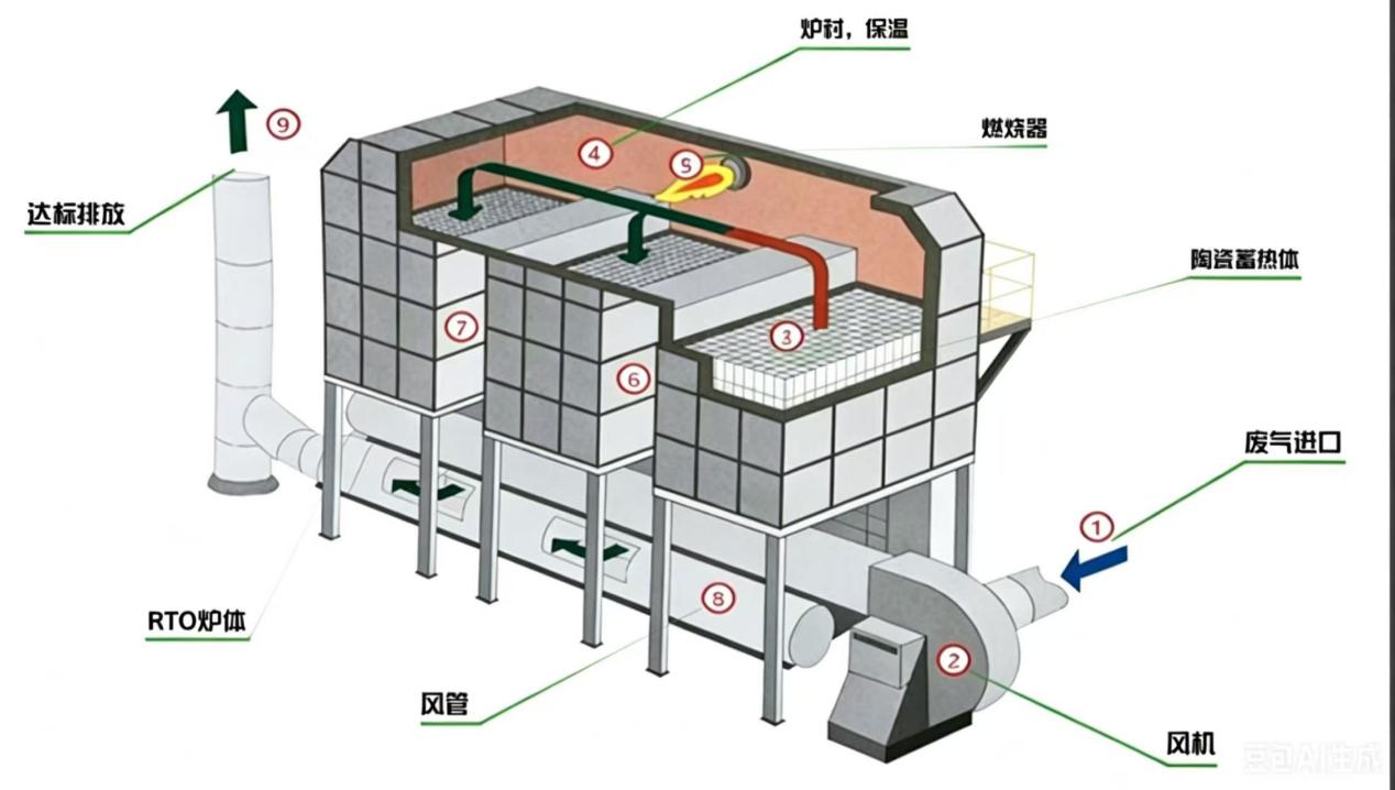 三床RTO蓄热式焚烧炉撬装一体机